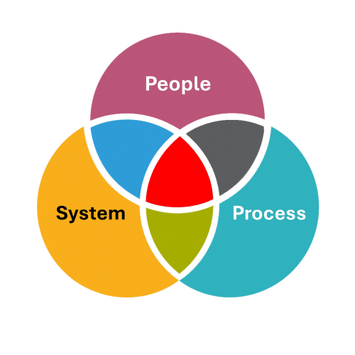 people process systems people process systems